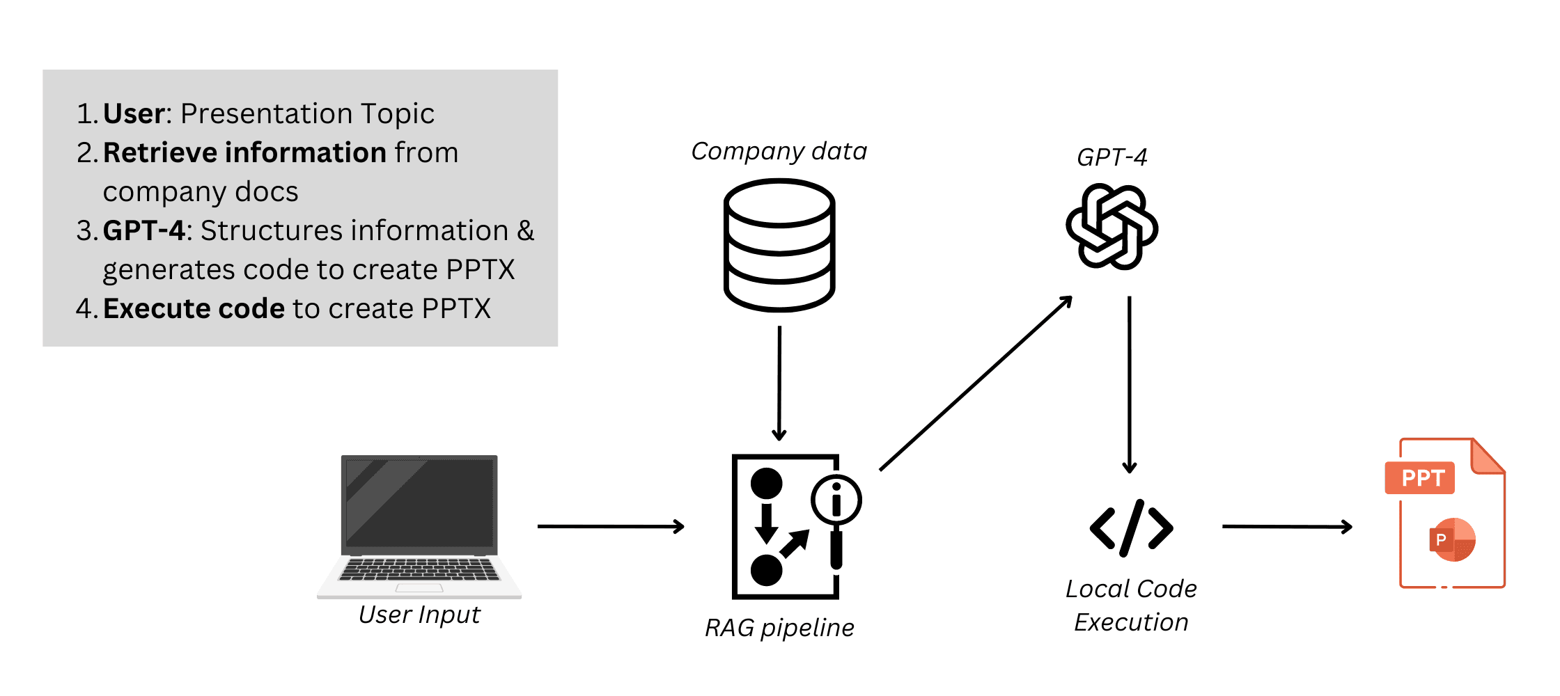 Retrieval Augmented Generation enhanced PowerPoint creation with AI