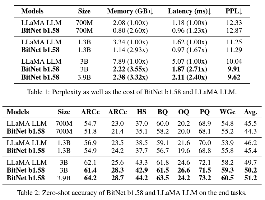 'BitNet b1.58' vs FP16 LLaMA