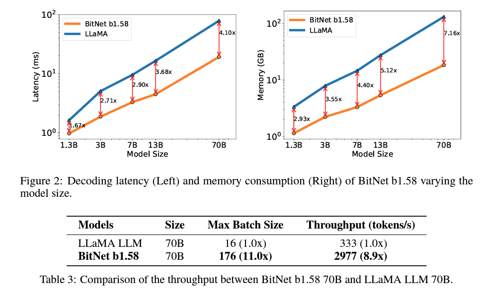 'BitNet b1.58' resource reduction and speed improvements