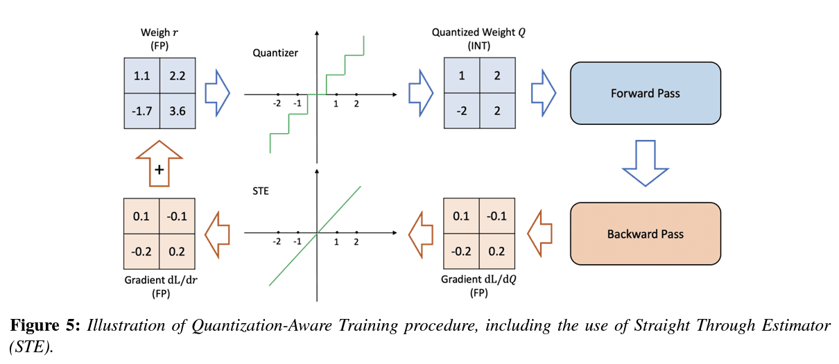 QAT using STE