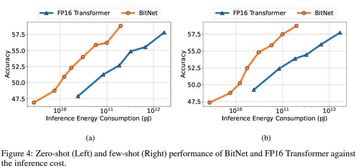 BitNet accuracy vs. energy consumpation of zero-shot and few-shot inference