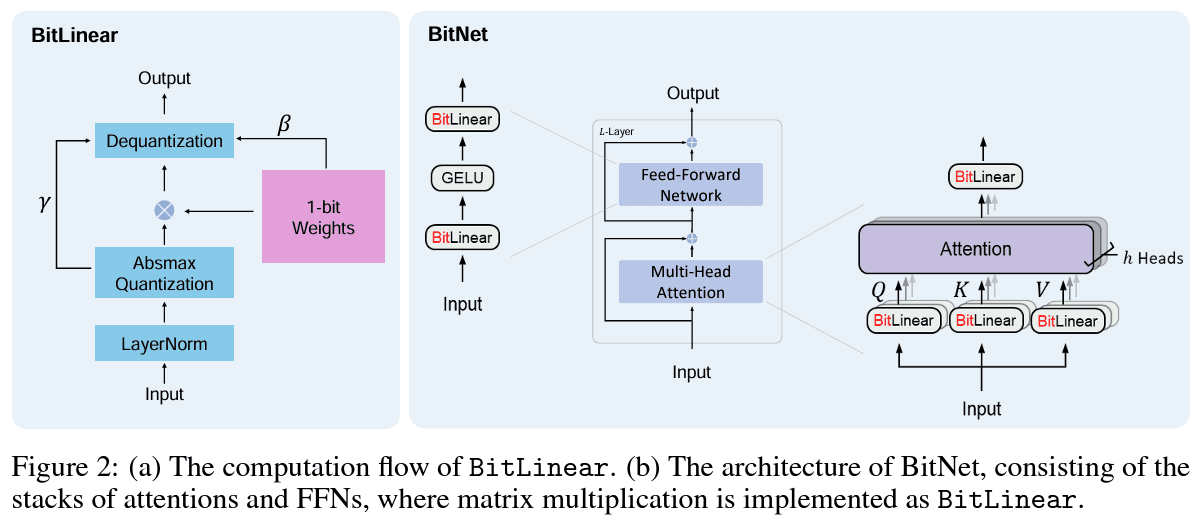 BitNet architecture