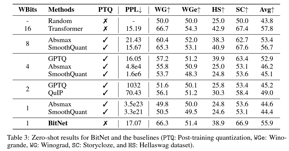 BitNet Benchmarks compared to PTQ methods at various quantization levels