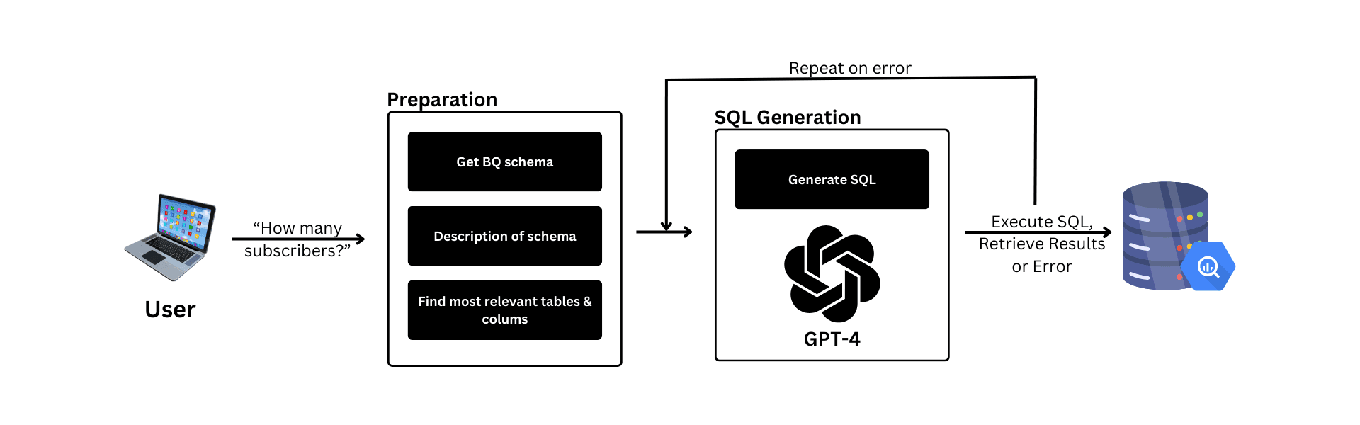 High-level architecture of a conversational chat interface for BigQuery