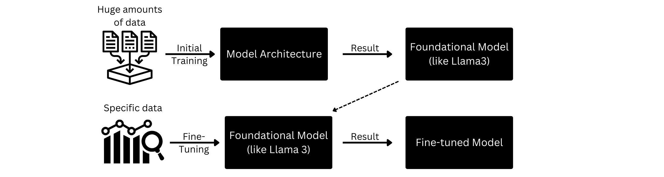 Finetuning concept