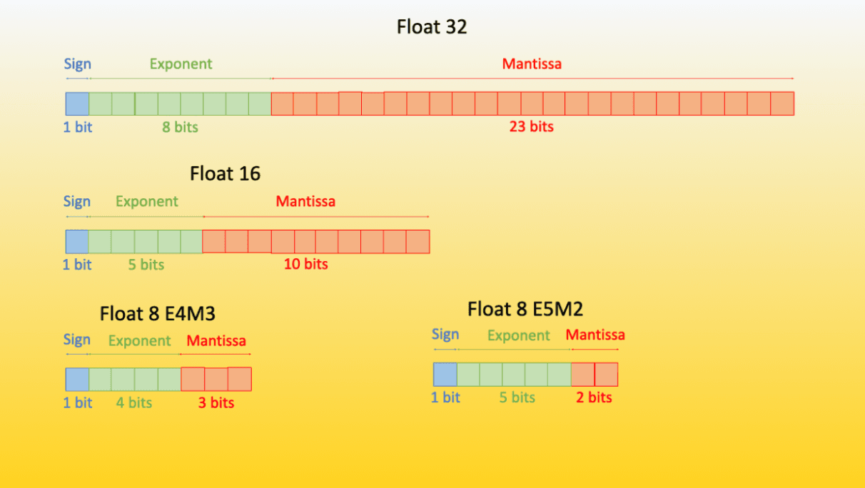 Floating Point formats (from
https://huggingface.co/blog/4bit-transformers-bitsandbyte)