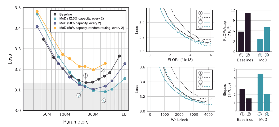 MoD hyperparameter tuning