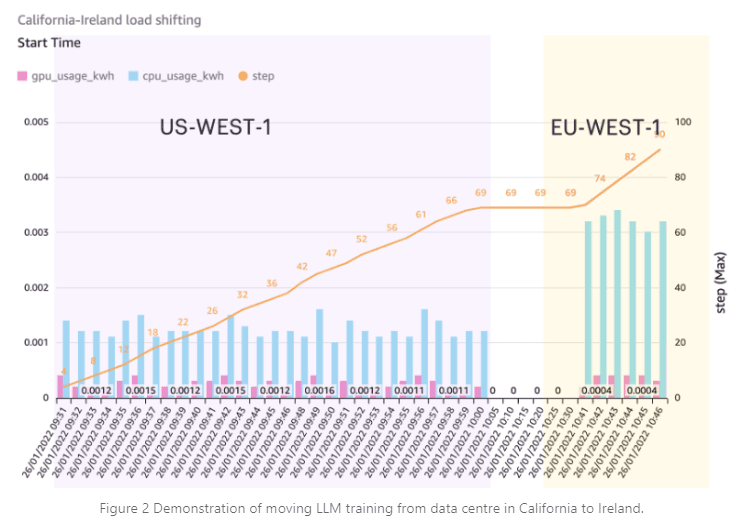 Temporal and geographic load shifting of LLM training