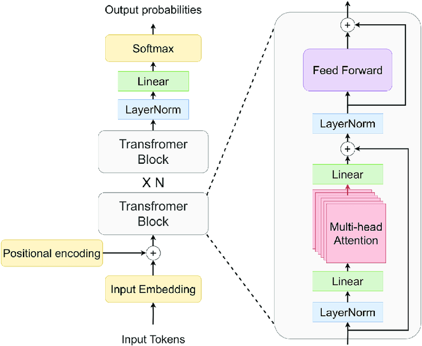 Decoder-only Transformer architecture