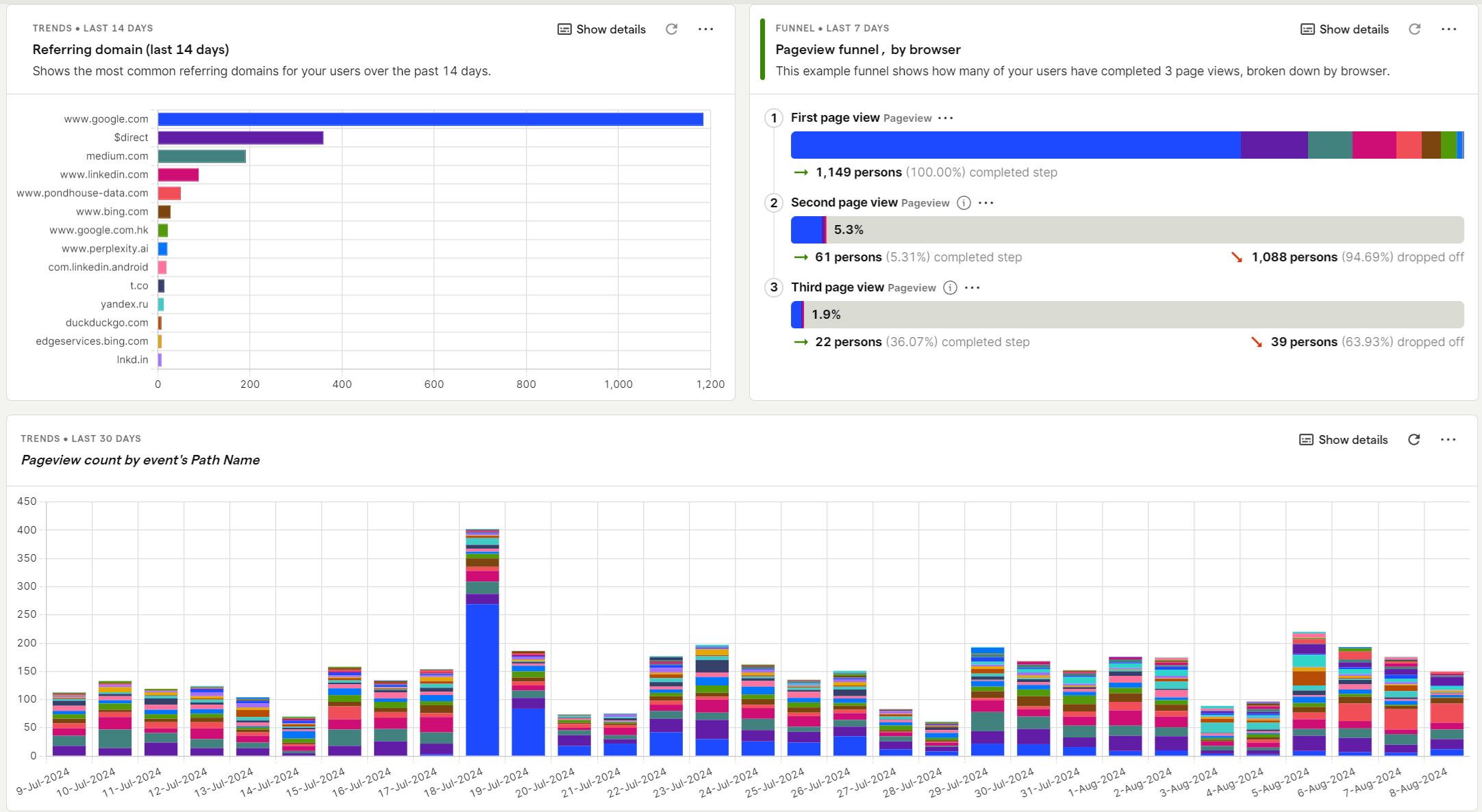 Dashboard we want to analyze