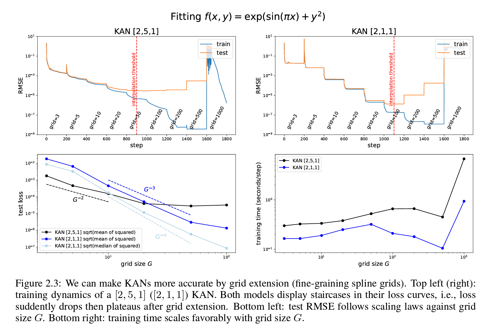 Effect of extending the spline grid on training and test RMSE