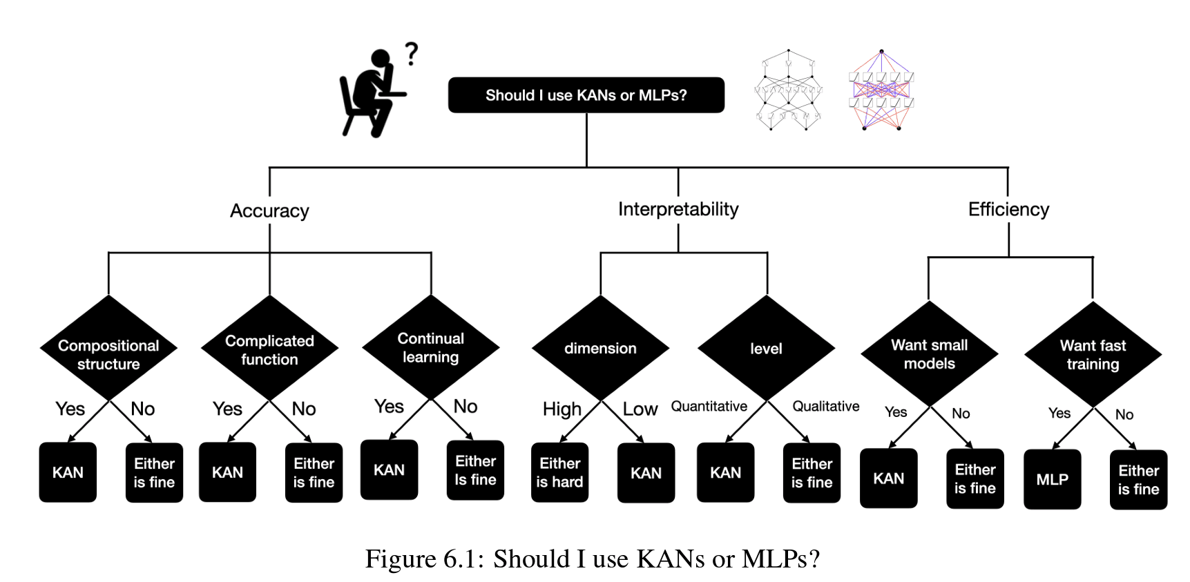 KAN vs. MLP decision tree provided by paper authors