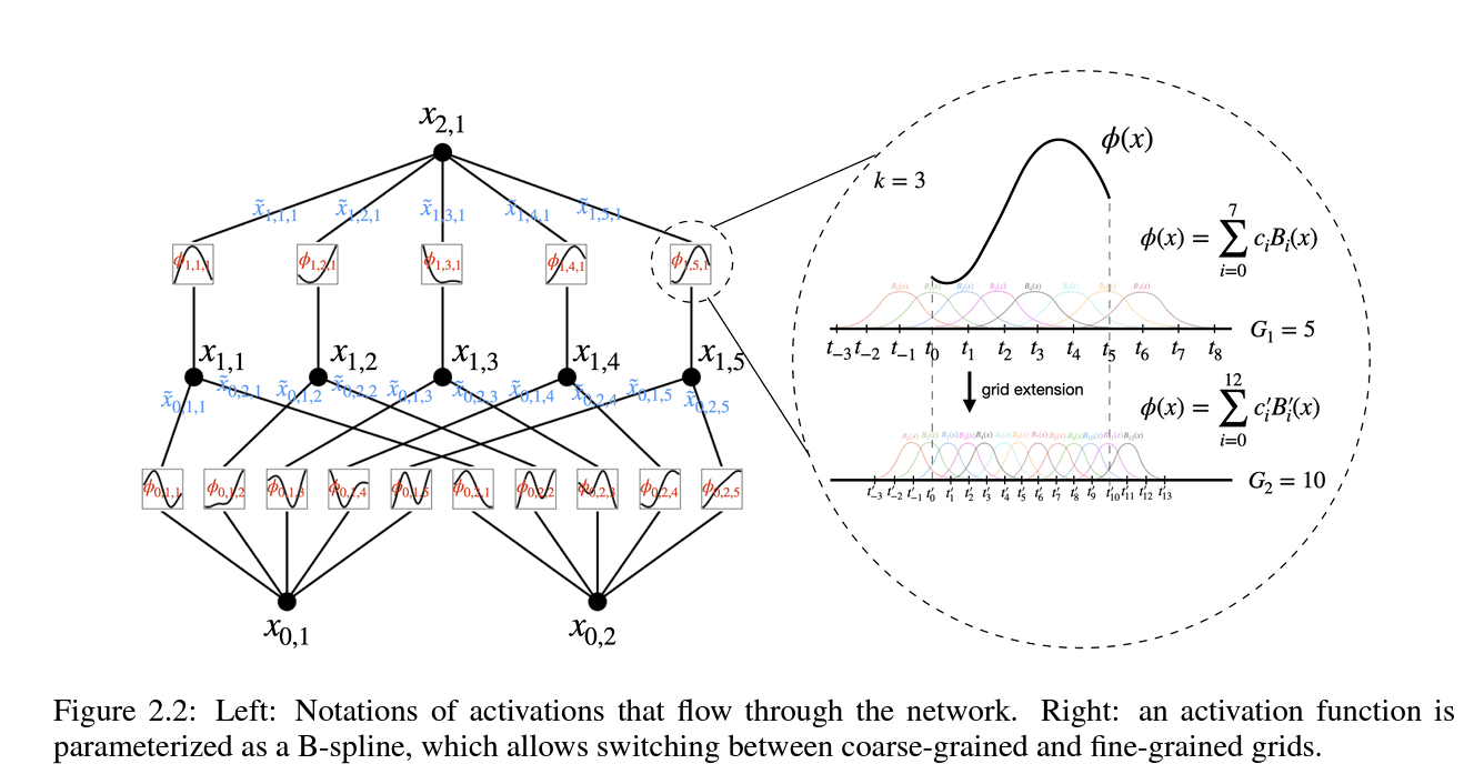 Grid extension of univariate B-spline functions