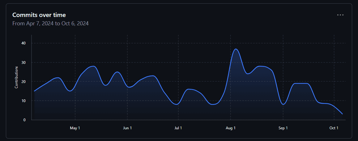 LibreChat contribution graph