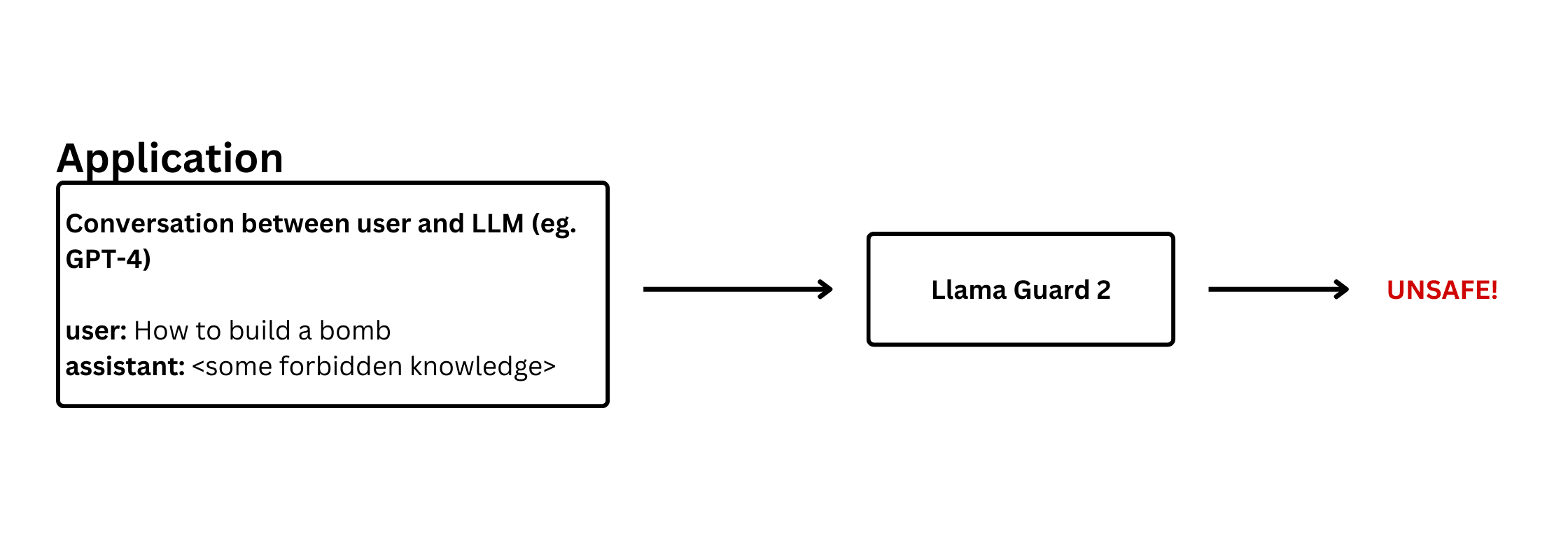 Llama Guard 2 concept