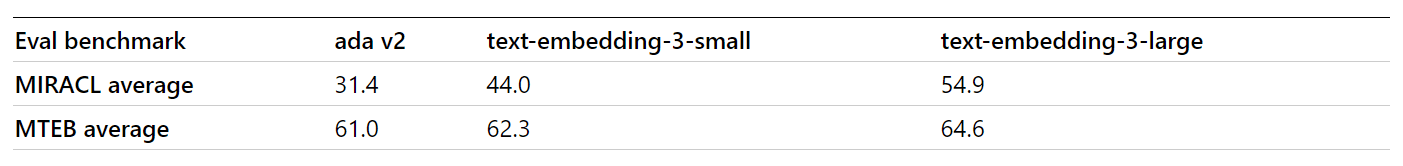 Benchmark scores of OpenAIs v3 embeddings