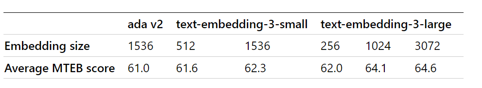 Benchmark scores of OpenAIs v3 embeddings at different different dimensions