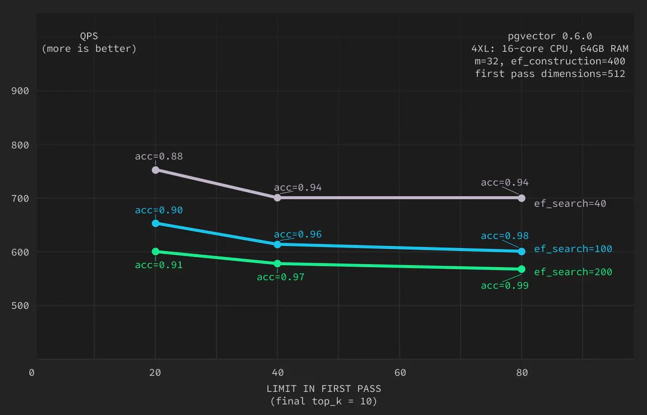 Performance of final setup (source: Supabase blog)