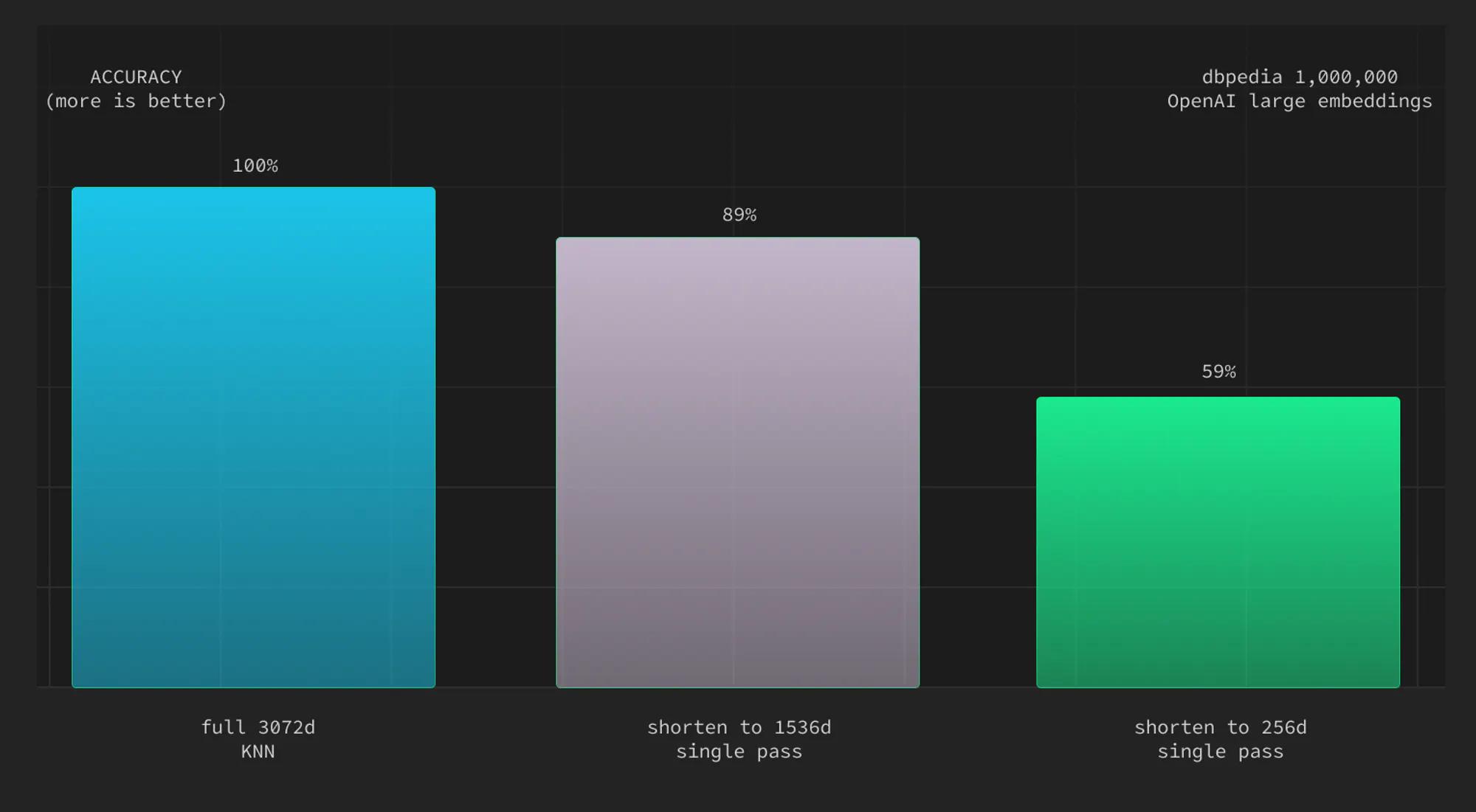 One pass performance with shortened embeddings (source: Supabase blog)