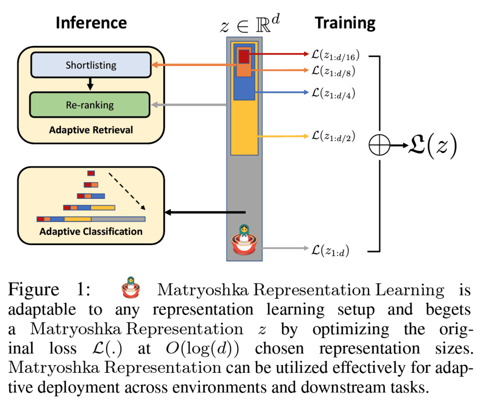 Schematic Representation of the Functioning of MRL (source: paper "Matryoshka Representation Learning")