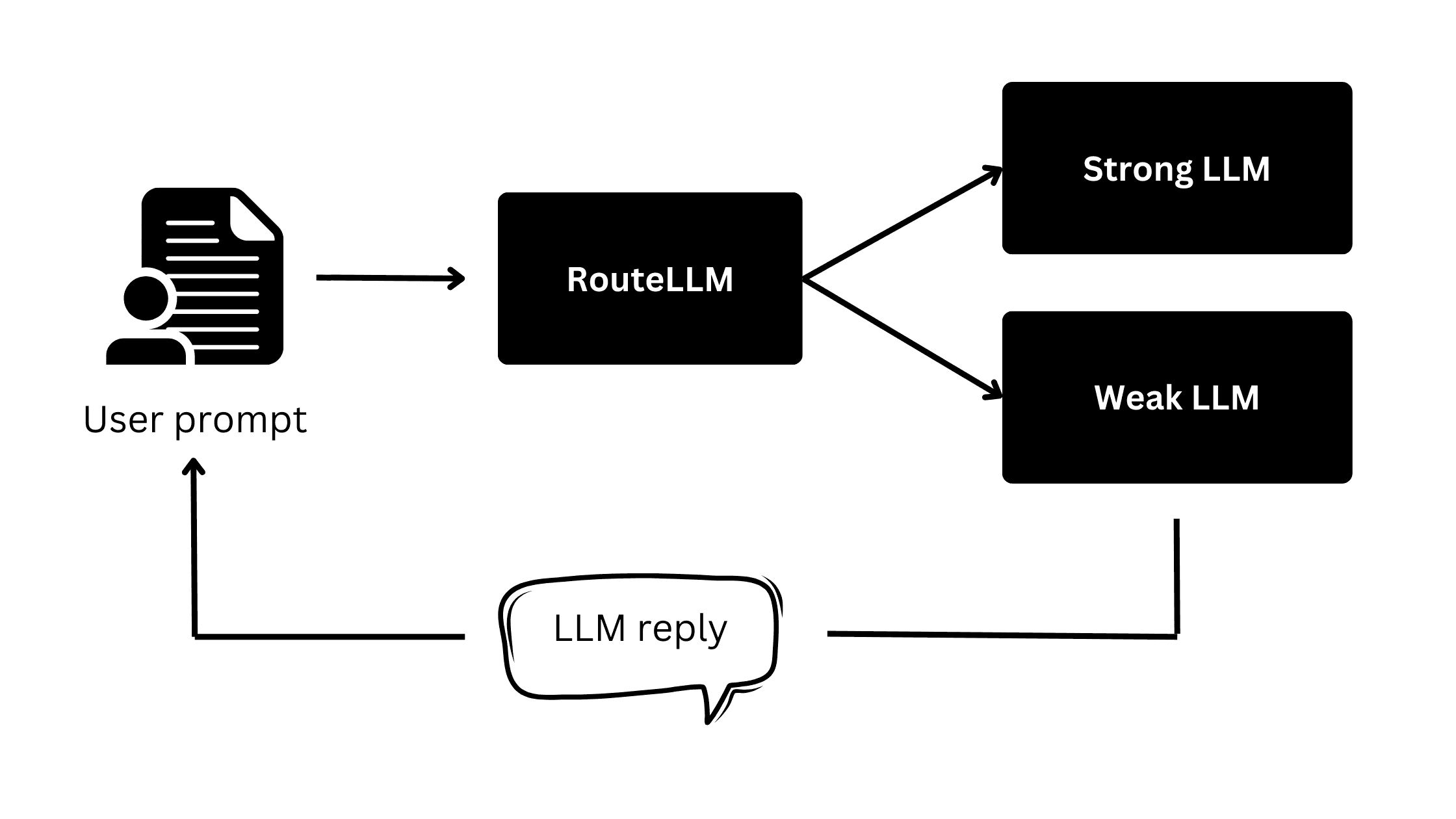 RouteLLM concept as part of an application