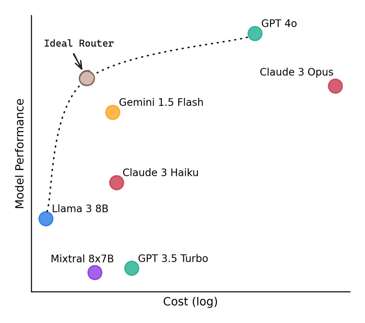 Cost vs. quality of output when using
RouteLLM