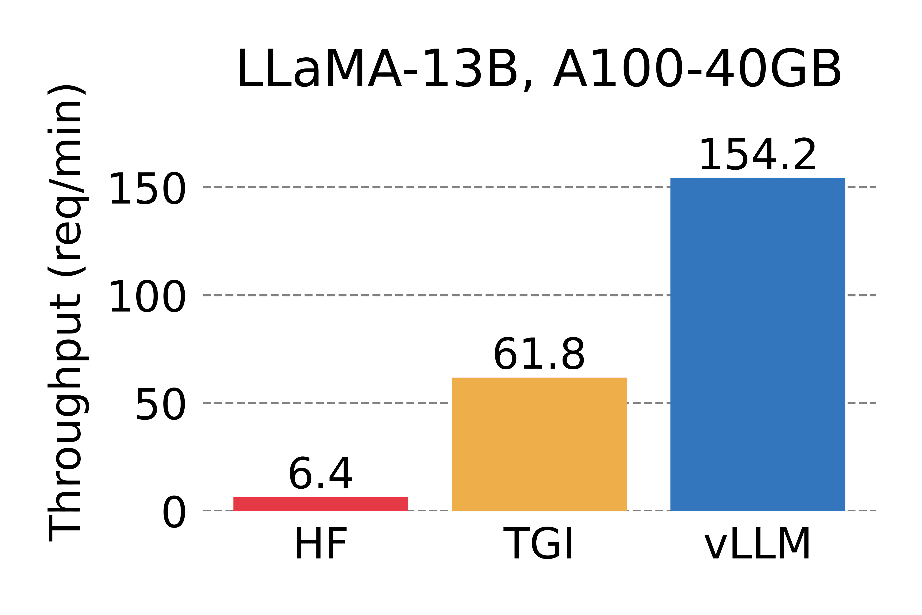 vLLM inference speed compared